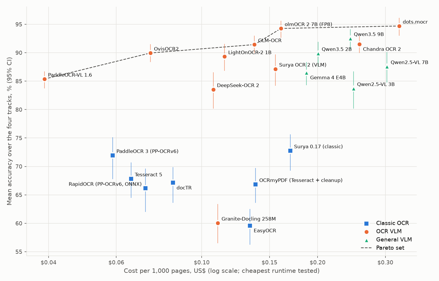 Mean accuracy against cost per 1,000 pages for 22 OCR engines
