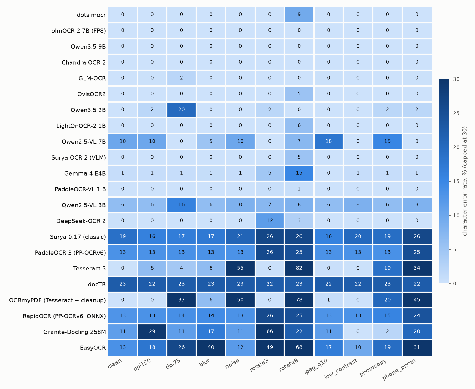Character error rate by degradation level