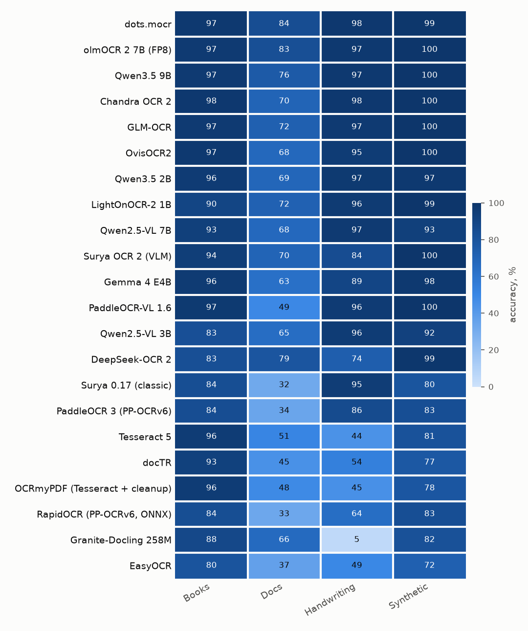 Accuracy of each engine on each track