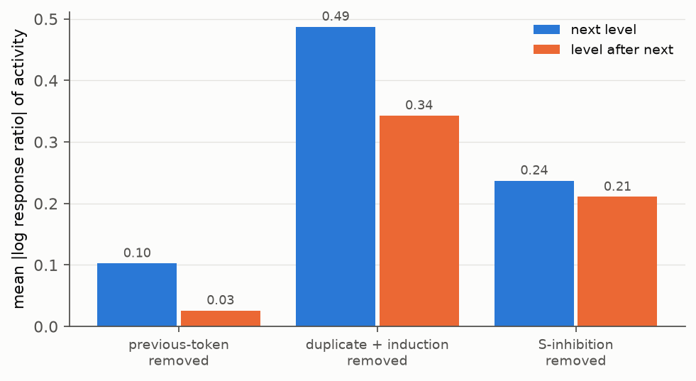 Mean absolute log response ratio of activity for the next level and the level after it