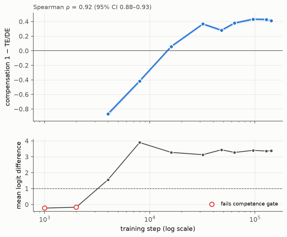 Compensation and competence across Pythia-410M training checkpoints