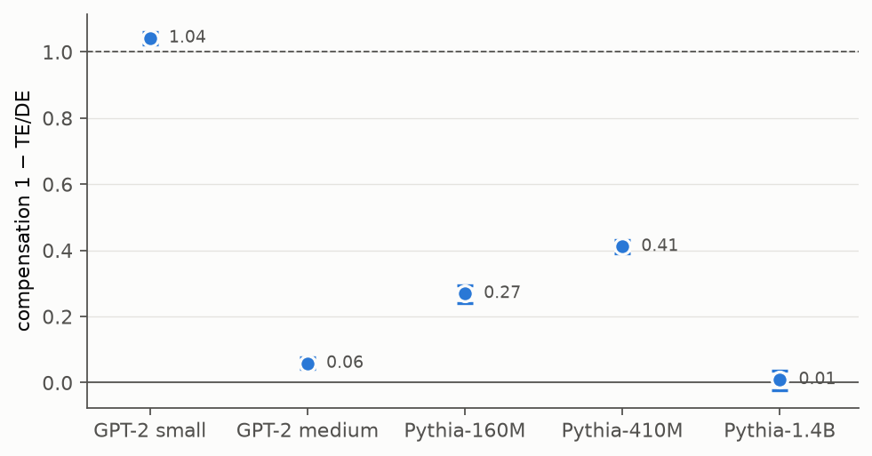 Compensation of the top three heads in five models