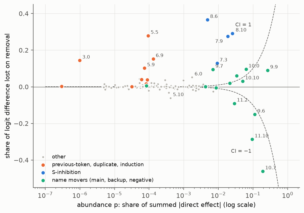 Abundance against share of the logit difference lost when each head is removed