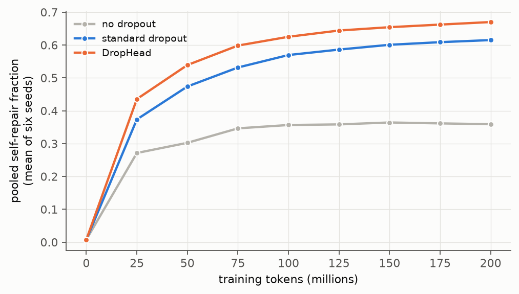 Pooled self-repair fraction during training, by regime