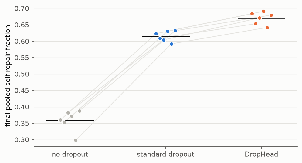 Final pooled self-repair fraction for each run, joined by seed