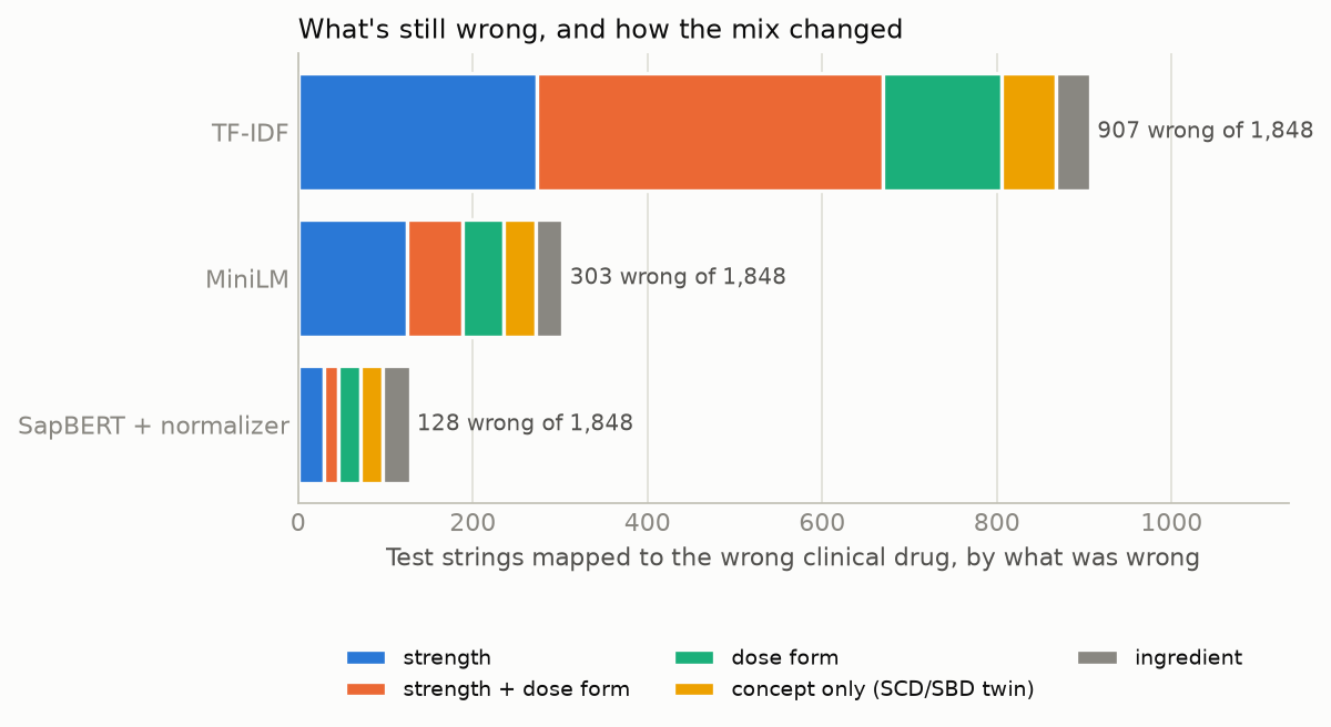 Error taxonomy across models
