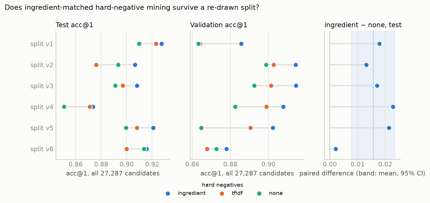 Hard-negative strategy per split