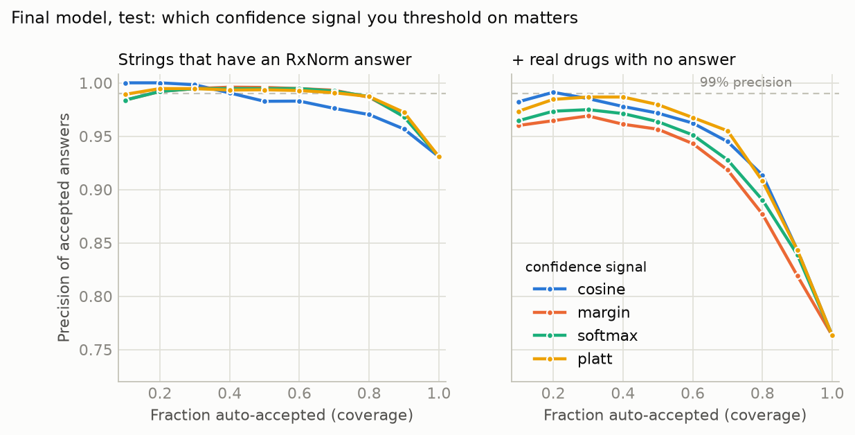 Precision against automation rate