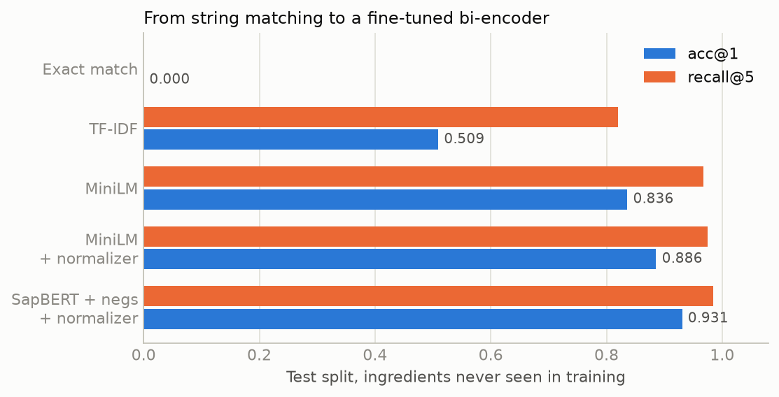 Progression from exact match to the final model