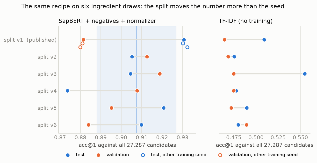 Val and test acc@1 per split, with the seed repeats