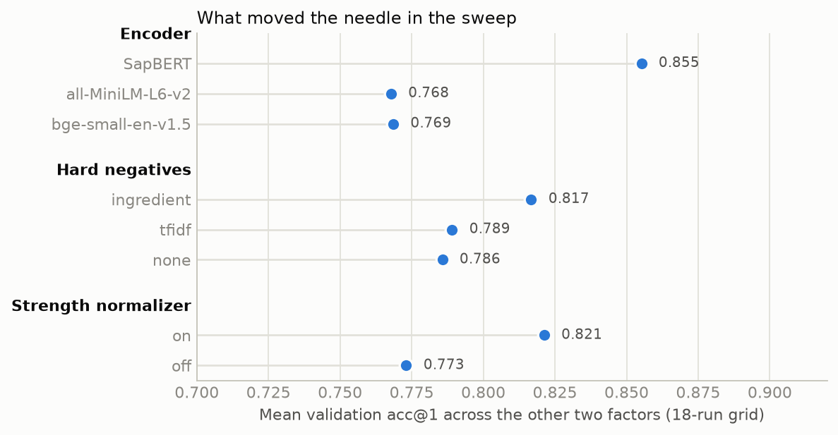 Main effects in the sweep