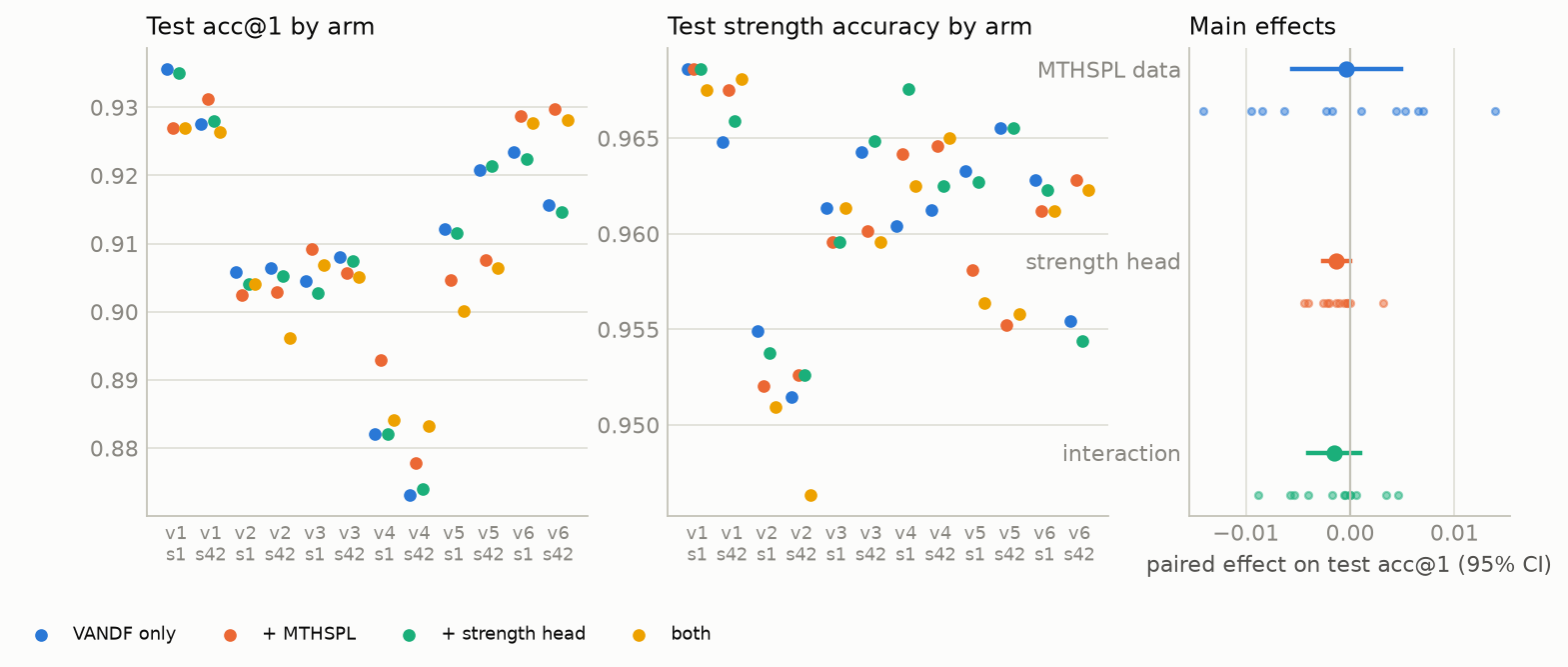 Test accuracy by arm and unit, and the paired main effects